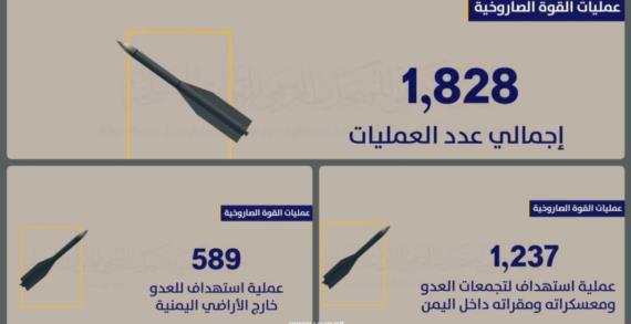 1282 عملية للقوة الصاروخية و12 ألف عملية للطيران المسير و4585 للدفاع الجوي