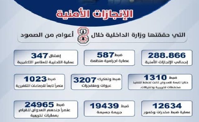 وزارة الداخلية تعلن ضبط ألف و310 خلايا وإفشال 347 عملية انتحارية وتفكيك 3 آلاف و 207 عبوات خلال 8 سنوات